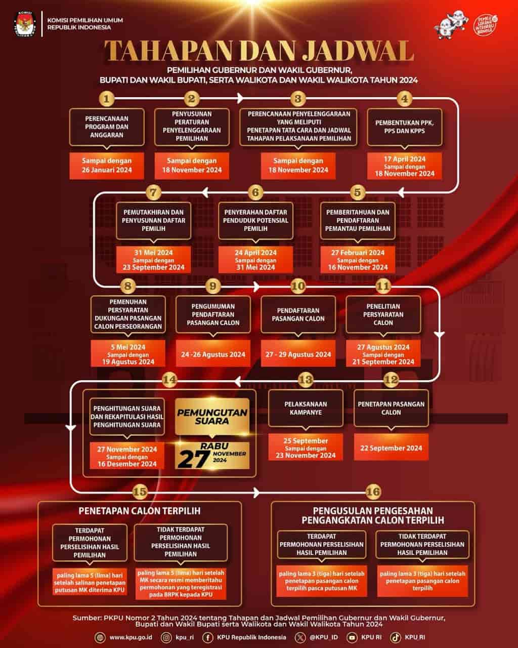 Kapan Pilkada 2024 Dimulai Berikut Tahapan Dan Jadwal Lengkapnya